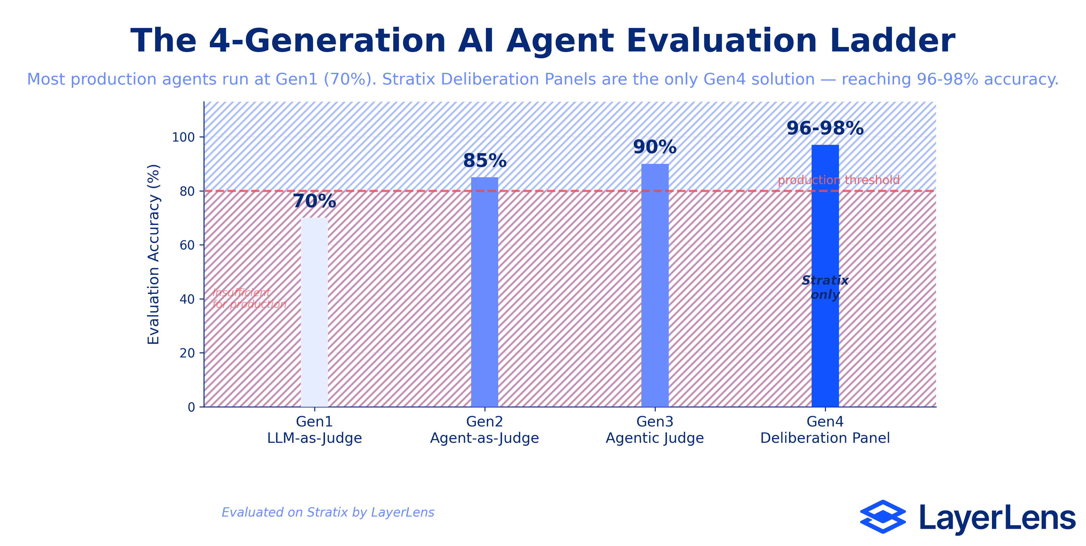 The 4-Generation AI Agent Evaluation Ladder showing accuracy from Gen1 LLM-as-Judge at 70% to Gen4 Deliberation Panel at 96-98%
