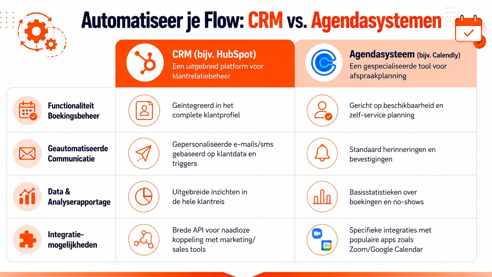 Vergelijkingstabel tussen CRM systemen zoals HubSpot en agendatools zoals Calendly voor bedrijfsautomatisering en klantbeheer.