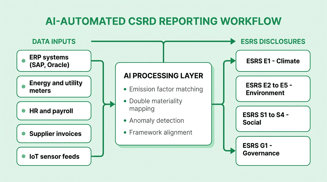 Flow diagram showing AI-automated CSRD reporting pipeline from data inputs through ERP systems, energy meters, HR, supplier invoices, and IoT sensors, into an AI processing layer performing emission factor matching, double materiality mapping, anomaly detection, and framework alignment, ending in ESRS E1 climate, E2-E5 environment, S1-S4 social, and G1 governance disclosures