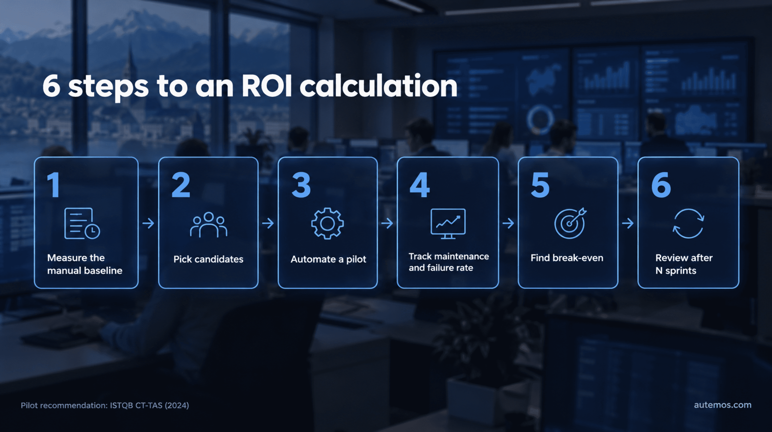 Infographic: six steps to an ROI calculation, from measuring the manual baseline through pilot and break-even to a review after N sprints