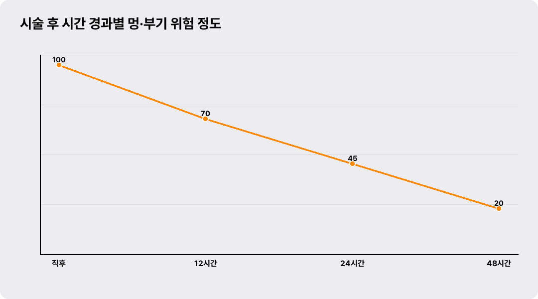 시술 후 시간 경과별 멍·부기 위험 정도
