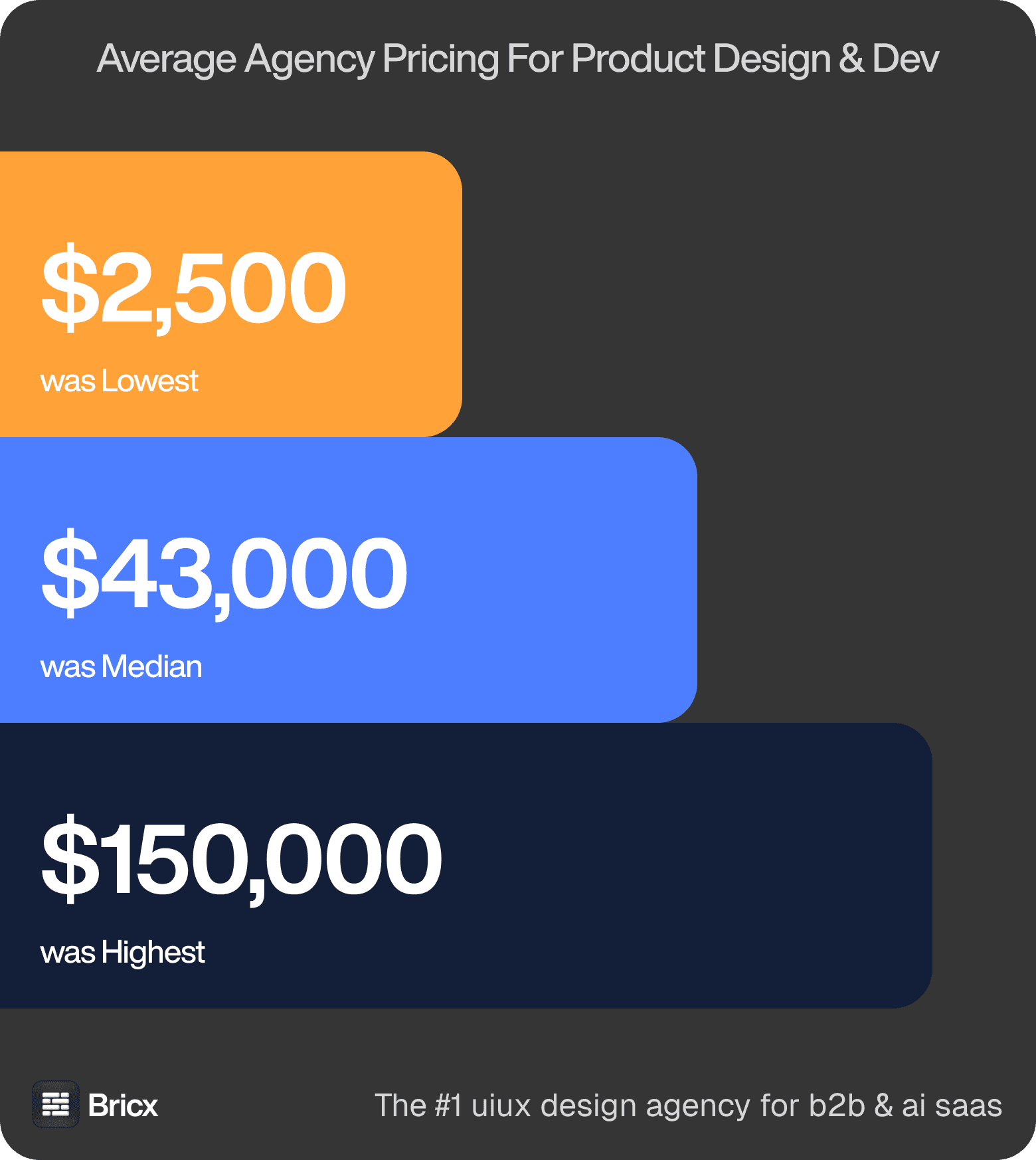 Product design and development pricing: $2,500 lowest, $43,000 median, $150,000 highest