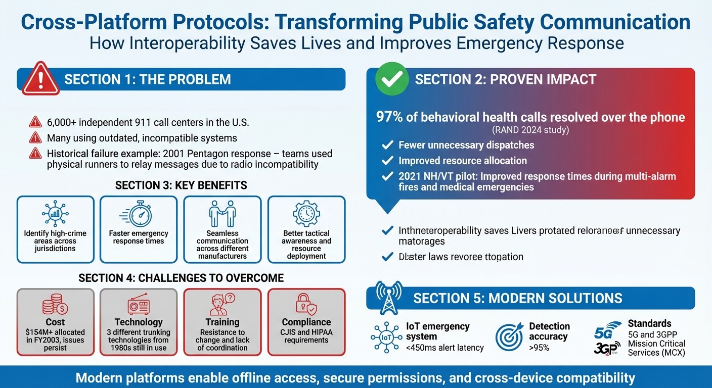 Cross-Platform Protocol Impact on Emergency Response: Key Statistics and Benefits