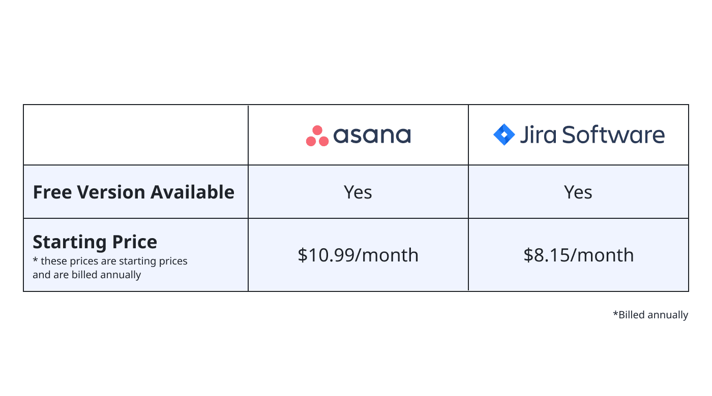 Asana vs Jira Pricing