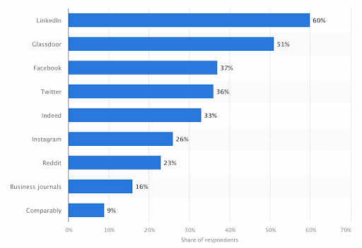 social recruiting by platform