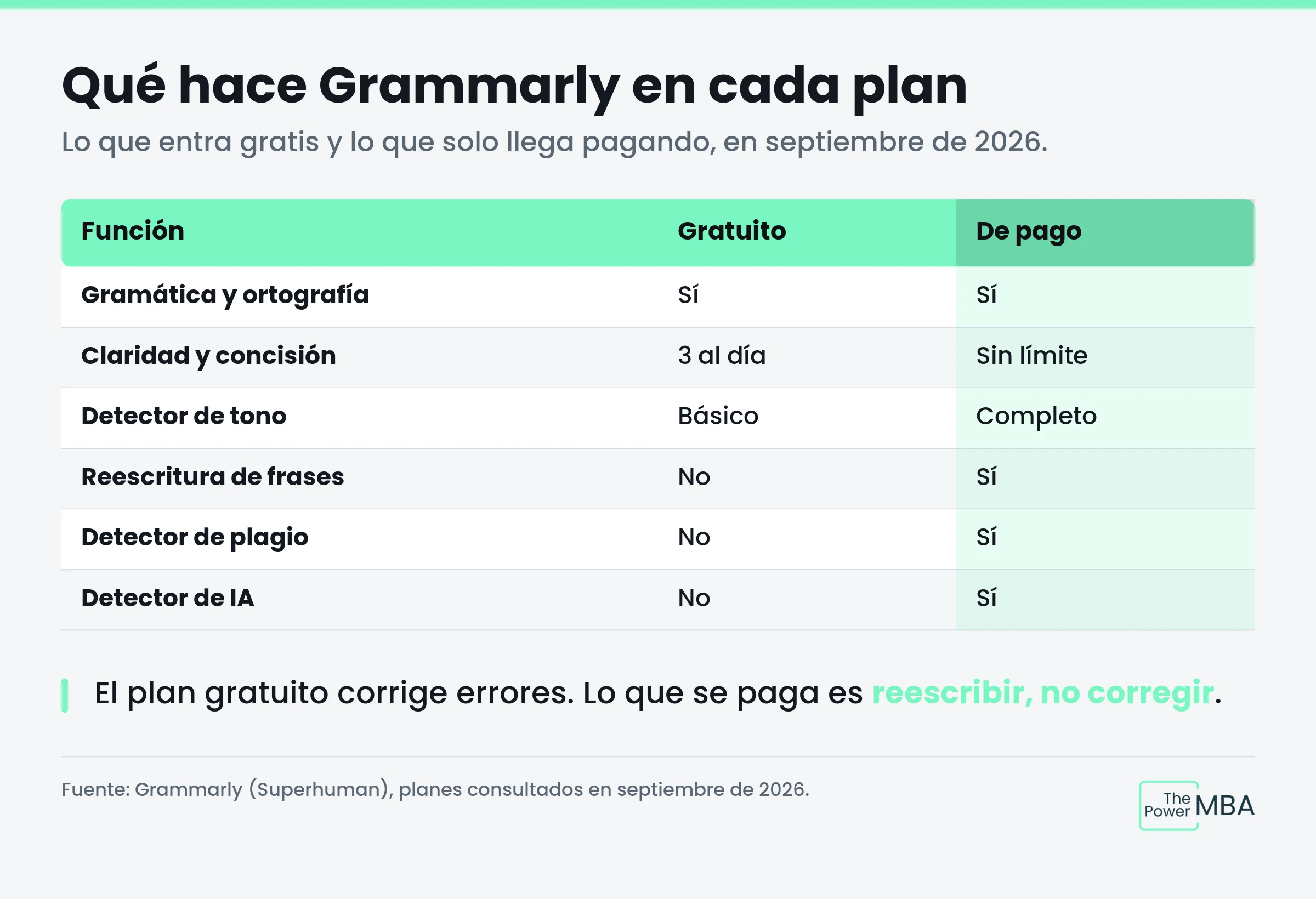 Que hace Grammarly en cada plan