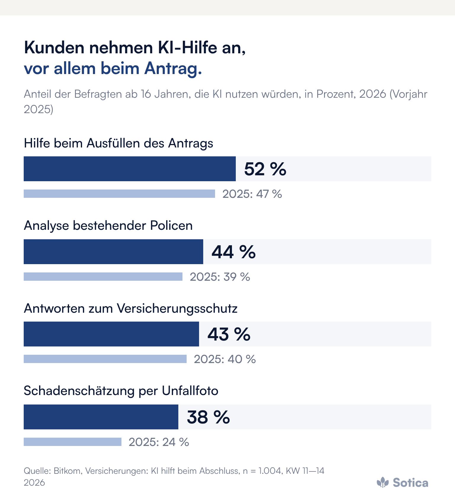 Balkendiagramm, Anteil der Befragten ab 16 Jahren, die KI nutzen würden, 2026 mit Vorjahr: Hilfe beim Antrag 52 Prozent (47), Analyse bestehender Policen 44 Prozent (39), Antworten zum Versicherungsschutz 43 Prozent (40), Schadenschätzung per Unfallfoto 38 Prozent (24). Quelle: Bitkom, 2026, n = 1.004.
