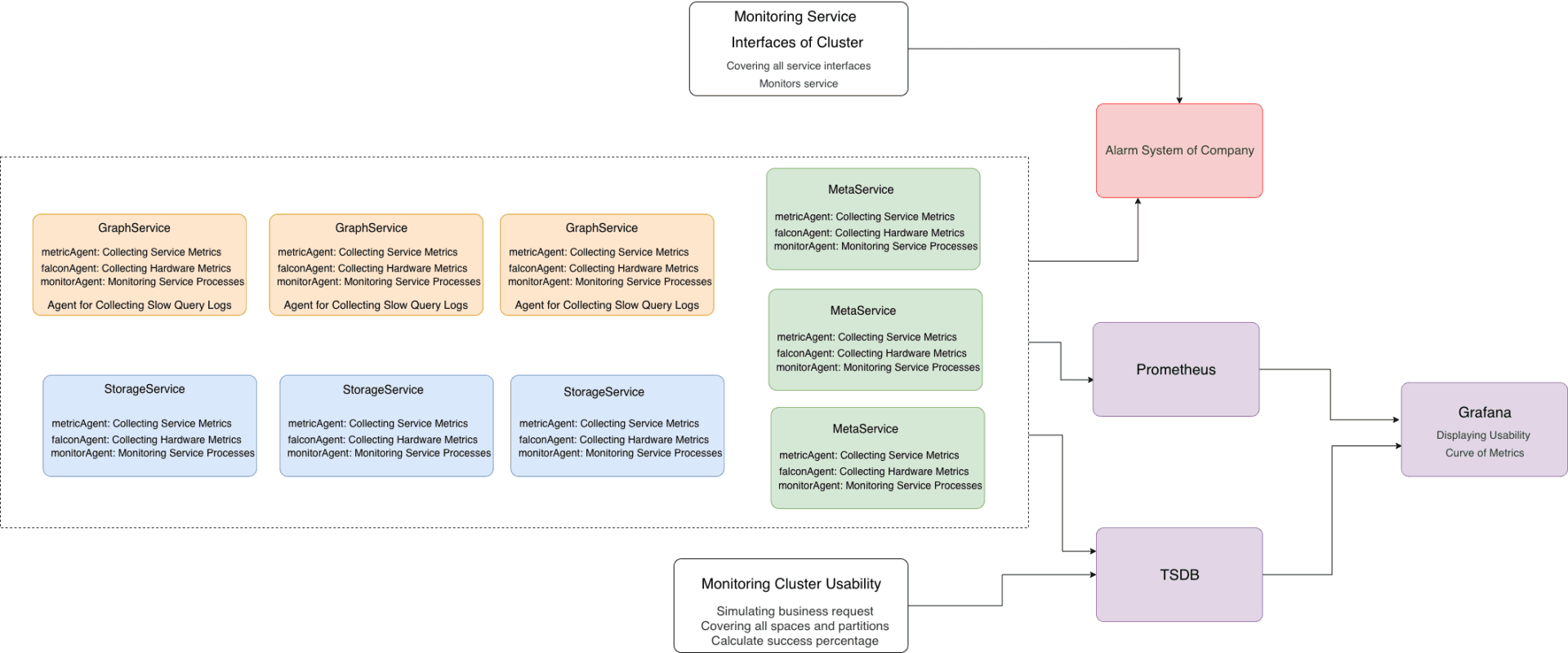 Cluster Monitoring Architecture