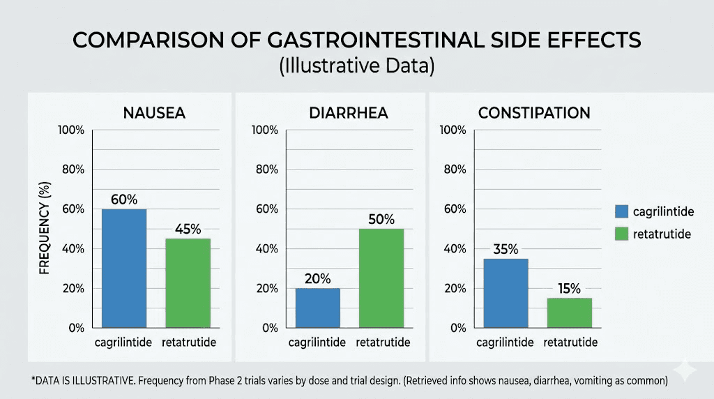 Cagrilintide vs retatrutide side effect frequency comparison chart