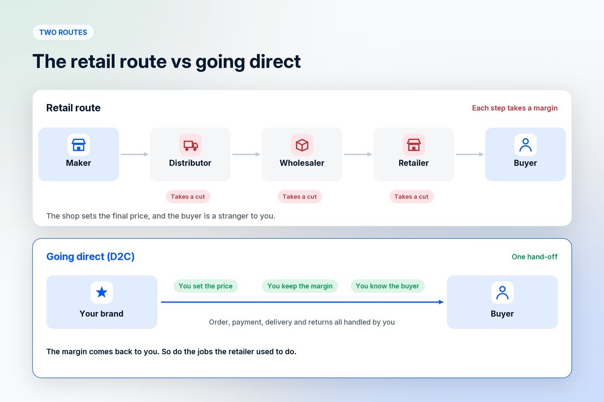 Traditional retail route from maker through distributor, wholesaler and retailer to the buyer, compared with a D2C brand selling straight to the buyer