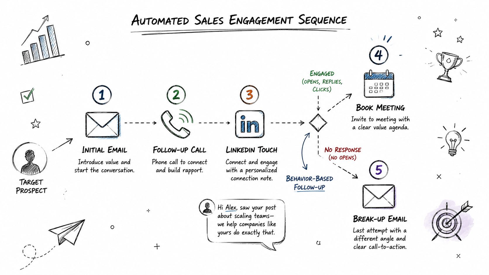 A hand-drawn flowchart illustrating an automated sales engagement sequence for converting target prospects into meetings.