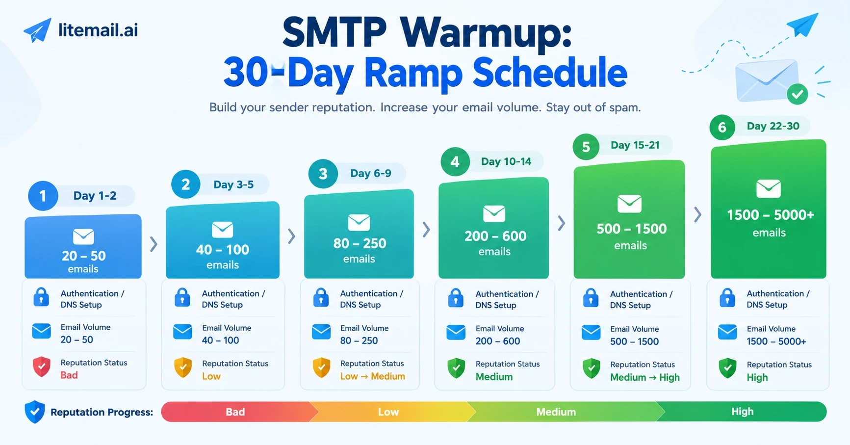 SMTP warmup dashboard showing sender reputation building over a 30-day ramp schedule