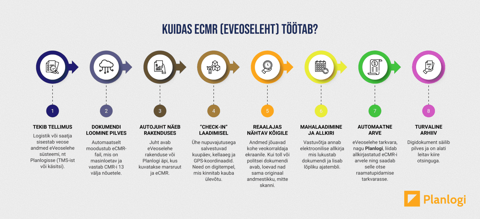 Kuidas eCMR ehk e-veoseleht töötab, samm-sammult