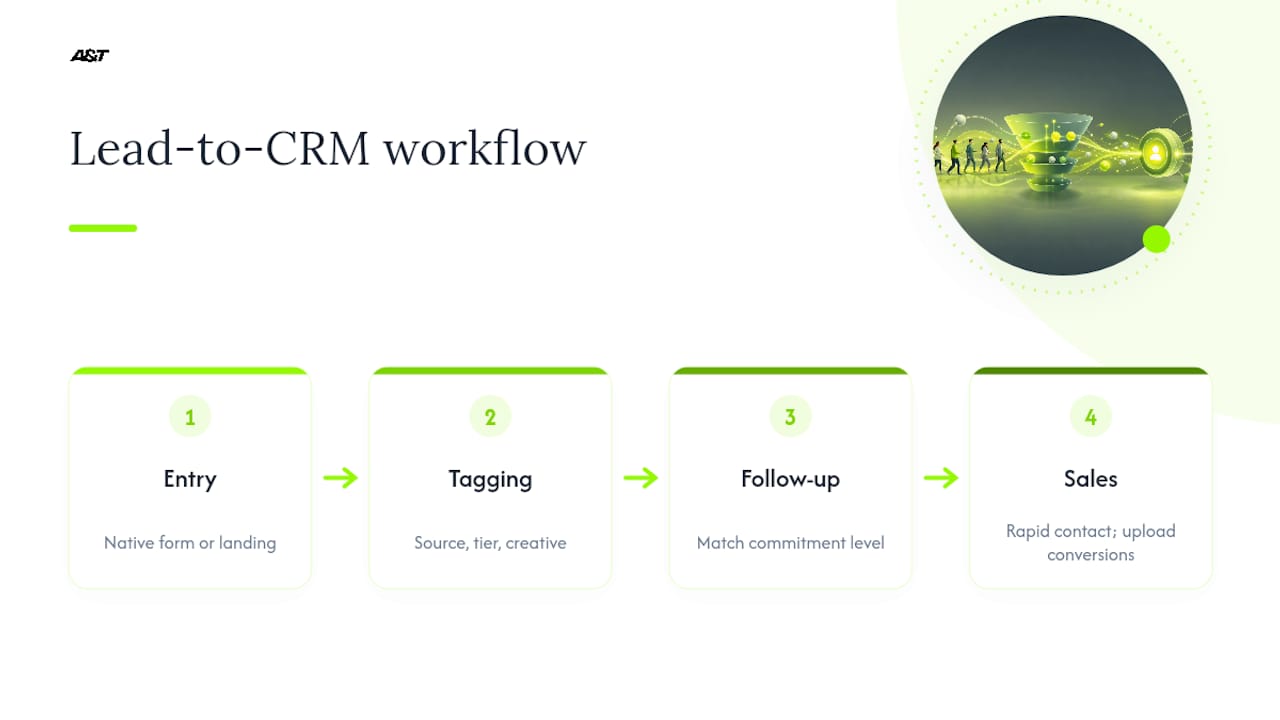 YouTube lead routing and conversion feedback workflow