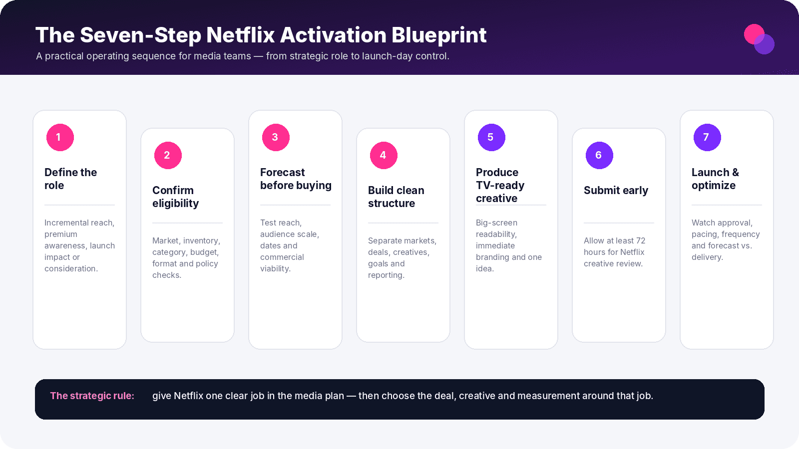 Seven-step Netflix campaign activation blueprint covering strategy, eligibility, forecasting, structure, creative, budget and launch optimization.