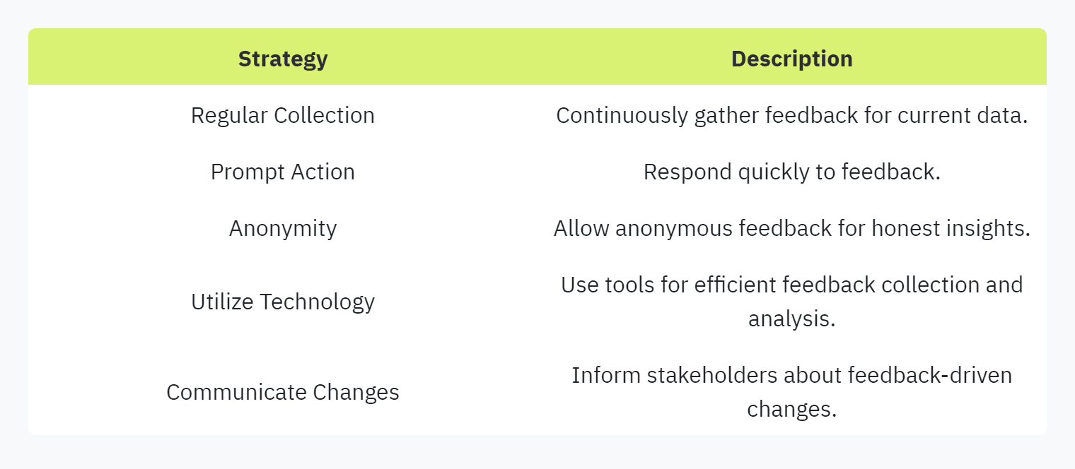 Table displaying: Strategy, Description, Regular Collection, Continuously gather feedback for current data.Prompt Action, Respond quickly to feedback.Anonymity, Allow anonymous feedback for honest insights.Utilize TechnologyUse tools for efficient feedback collection and analysis.Communicate ChangesInform stakeholders about feedback-driven changes.