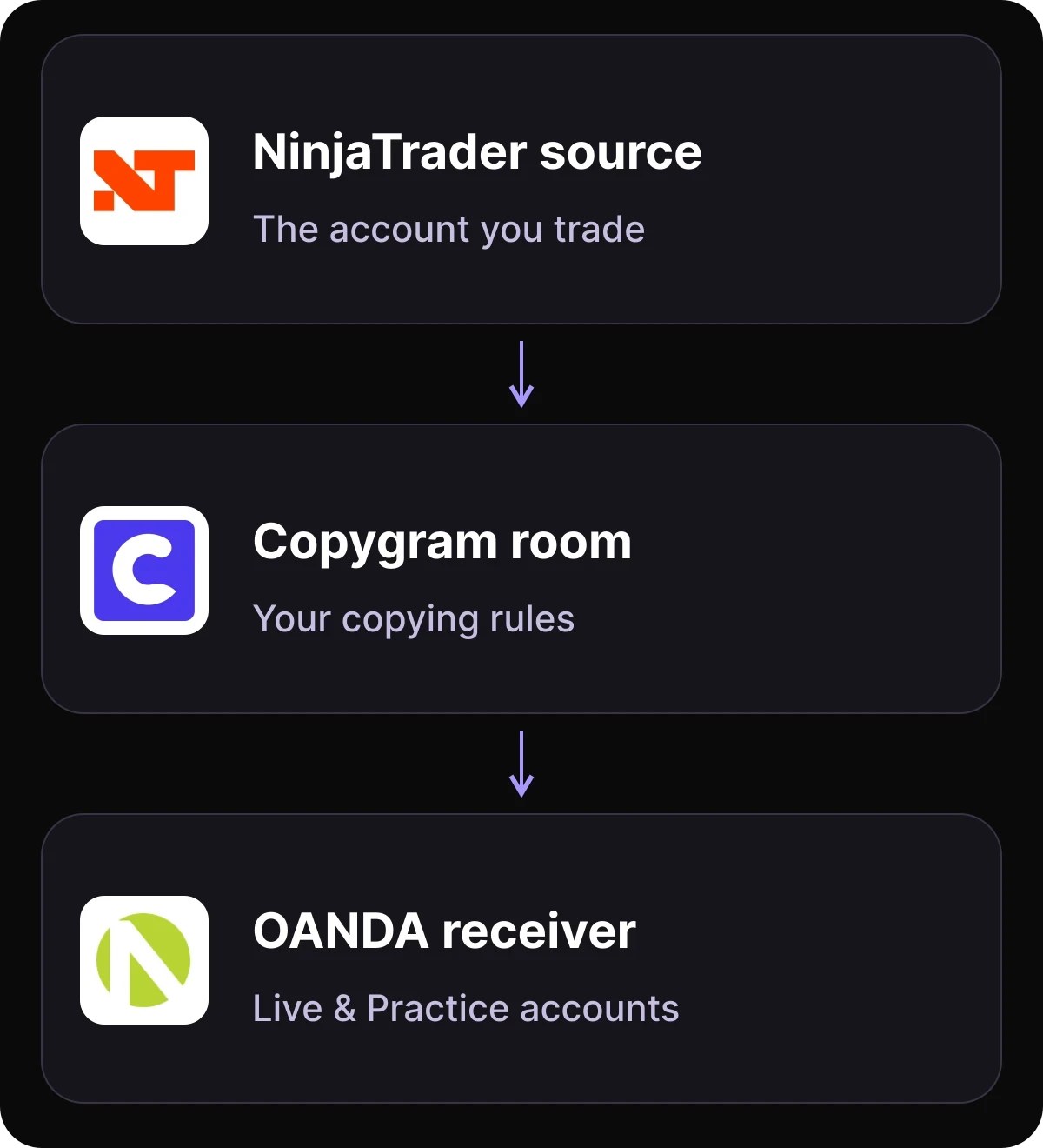 A NinjaTrader source account sends trades through a Copygram room to an OANDA Live or Practice receiver with independent settings.