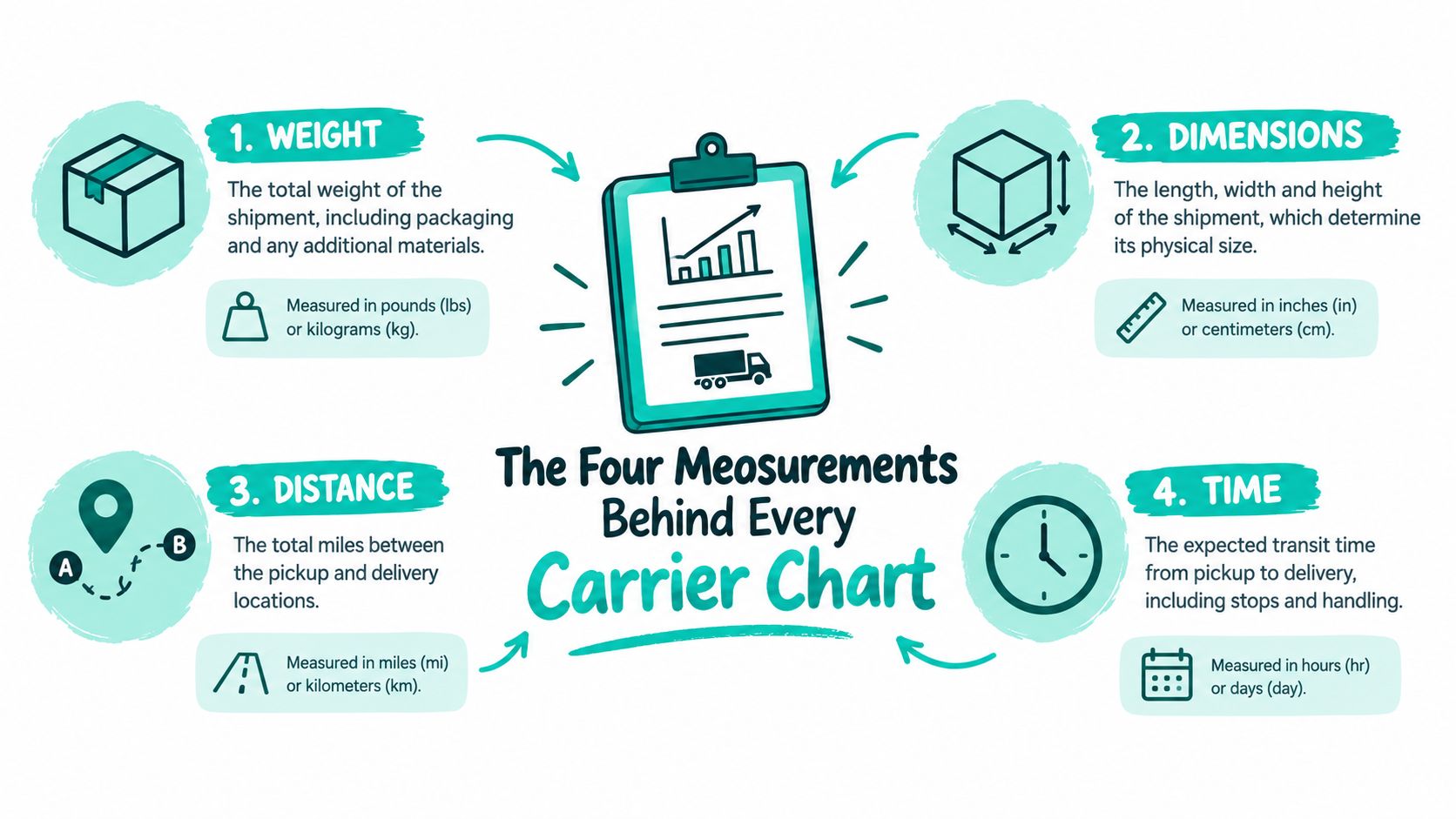 An infographic showing four key measurements for shipping: weight, dimensions, distance, and time for logistics planning.