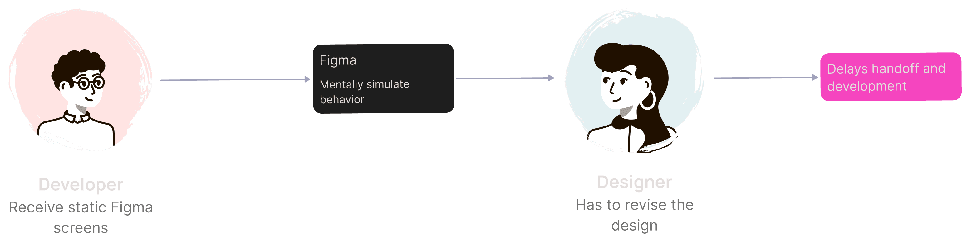 PLUS UNO problem diagram 3