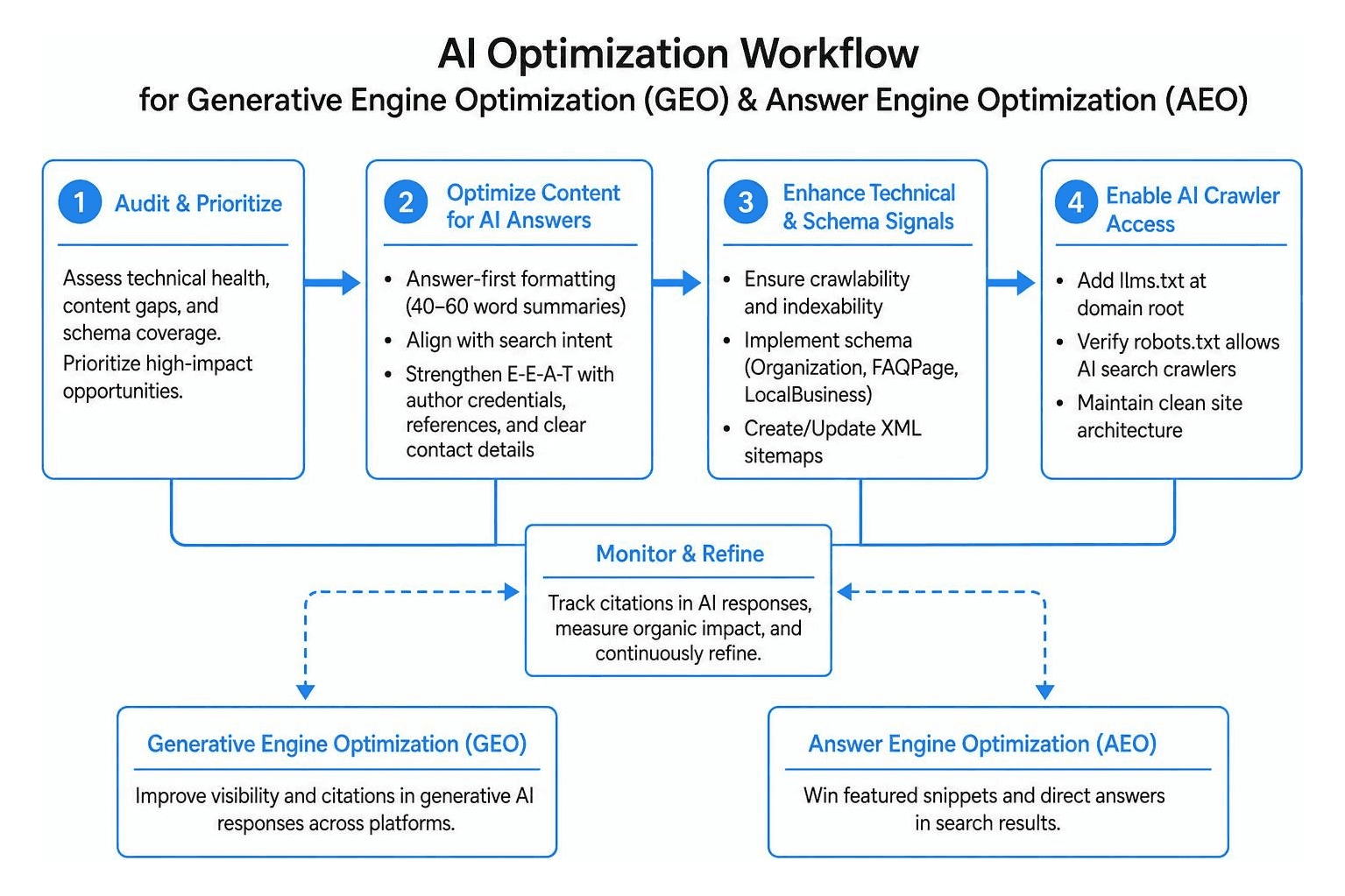 AI optimization workflow for Generative Engine Optimization and Answer Engine Optimization