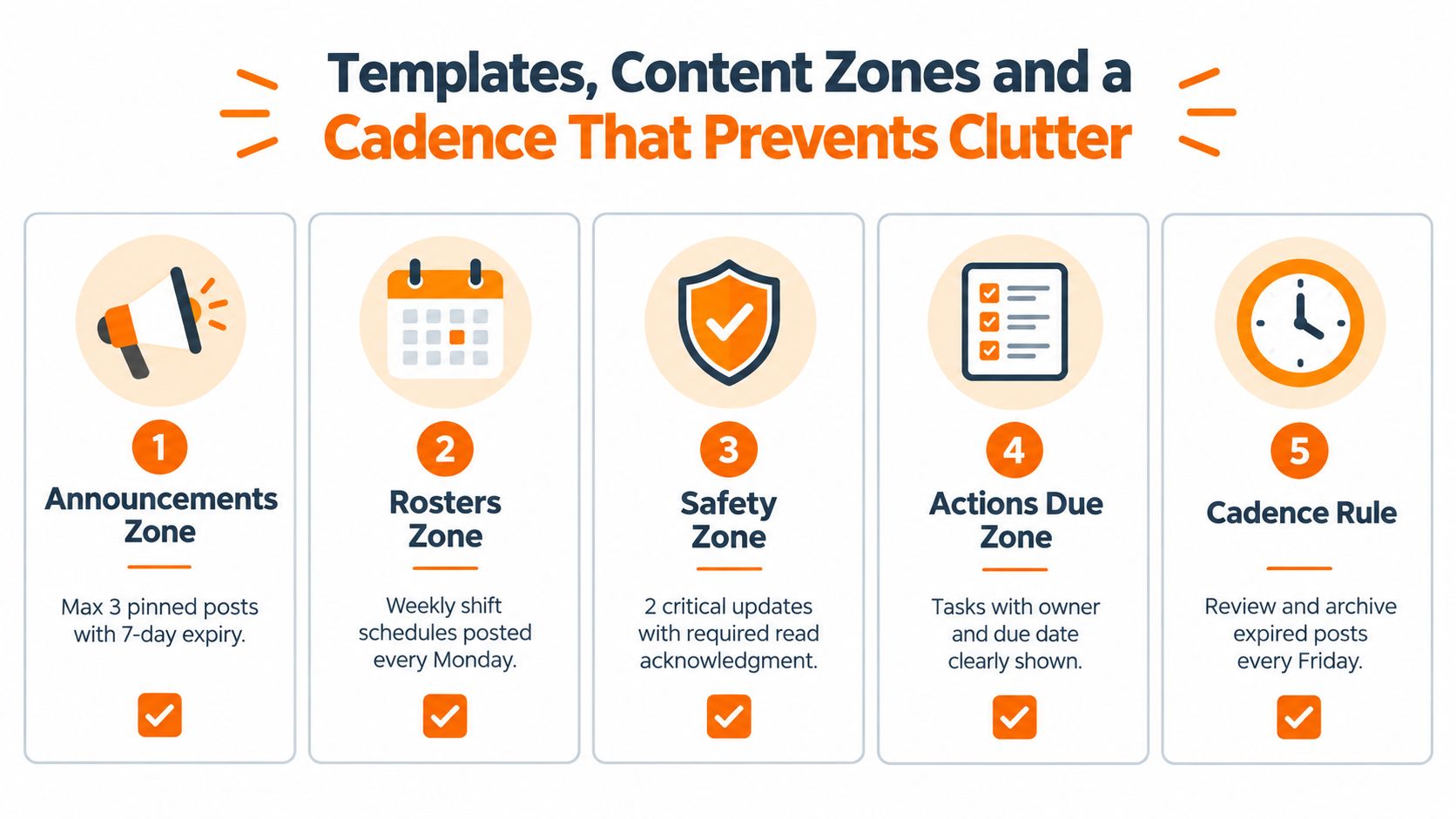 An infographic detailing five structured zones for organizing team communication and managing content workflow efficiently.