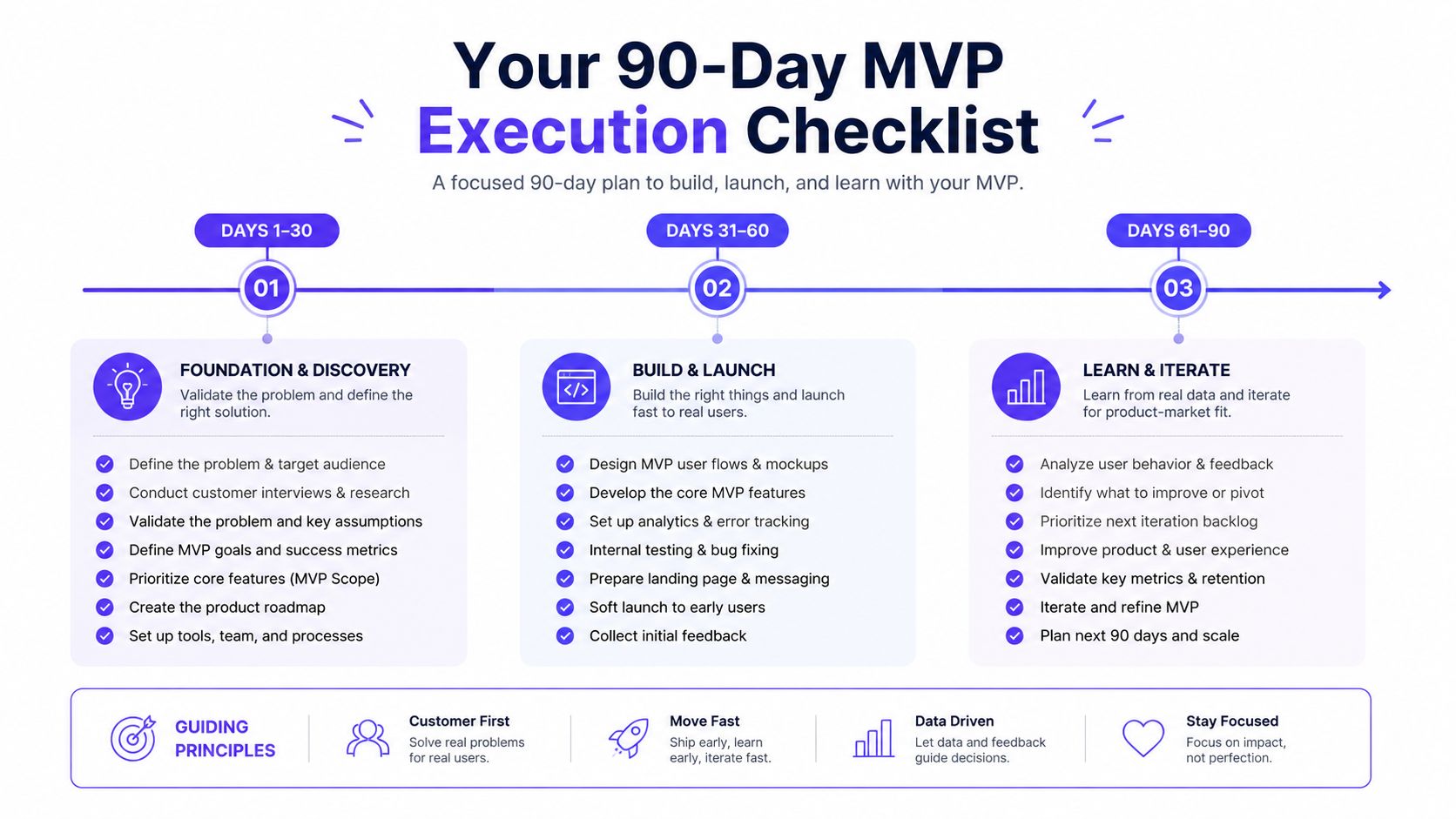A 90-day MVP execution checklist infographic detailing phases for startup product development, launch, and iteration strategy.