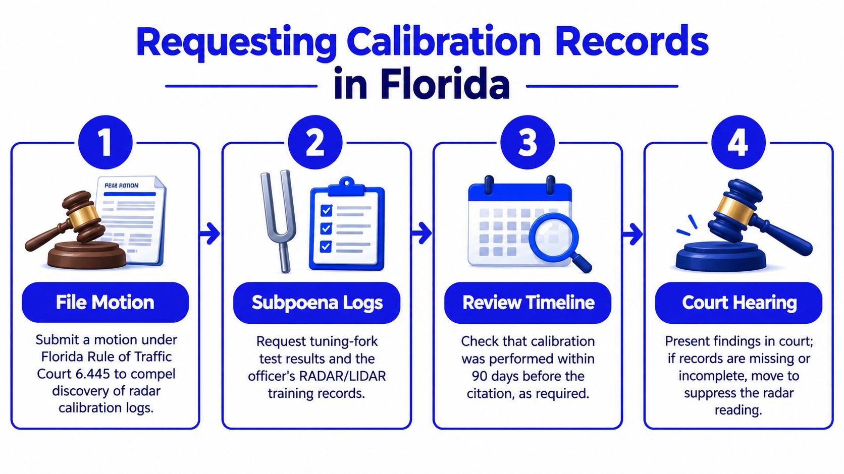 An infographic outlining the four steps for requesting radar calibration records in Florida traffic court cases.
