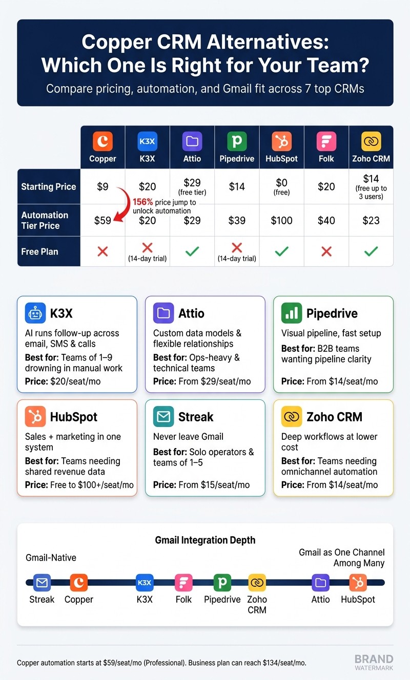 Copper CRM vs Top Alternatives: Pricing & Features Compared (2026)