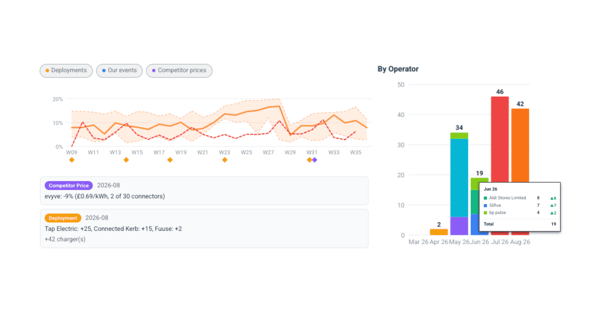 A six month utilisation chart for one charging site plotted against the surrounding area, with competitor deployments and price changes marked on the weeks they happened.
