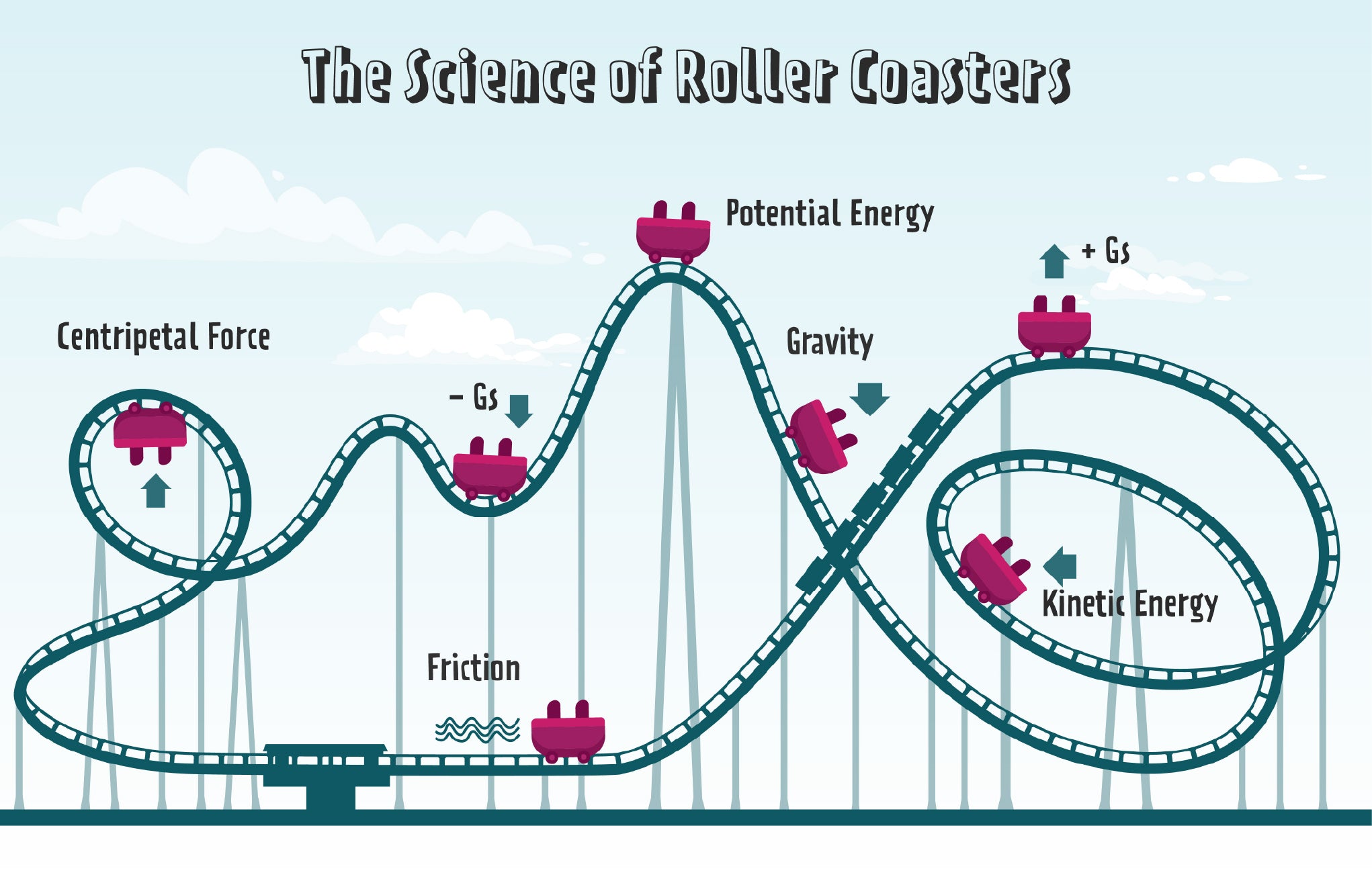 Infographic explaining forces related to roller coasters