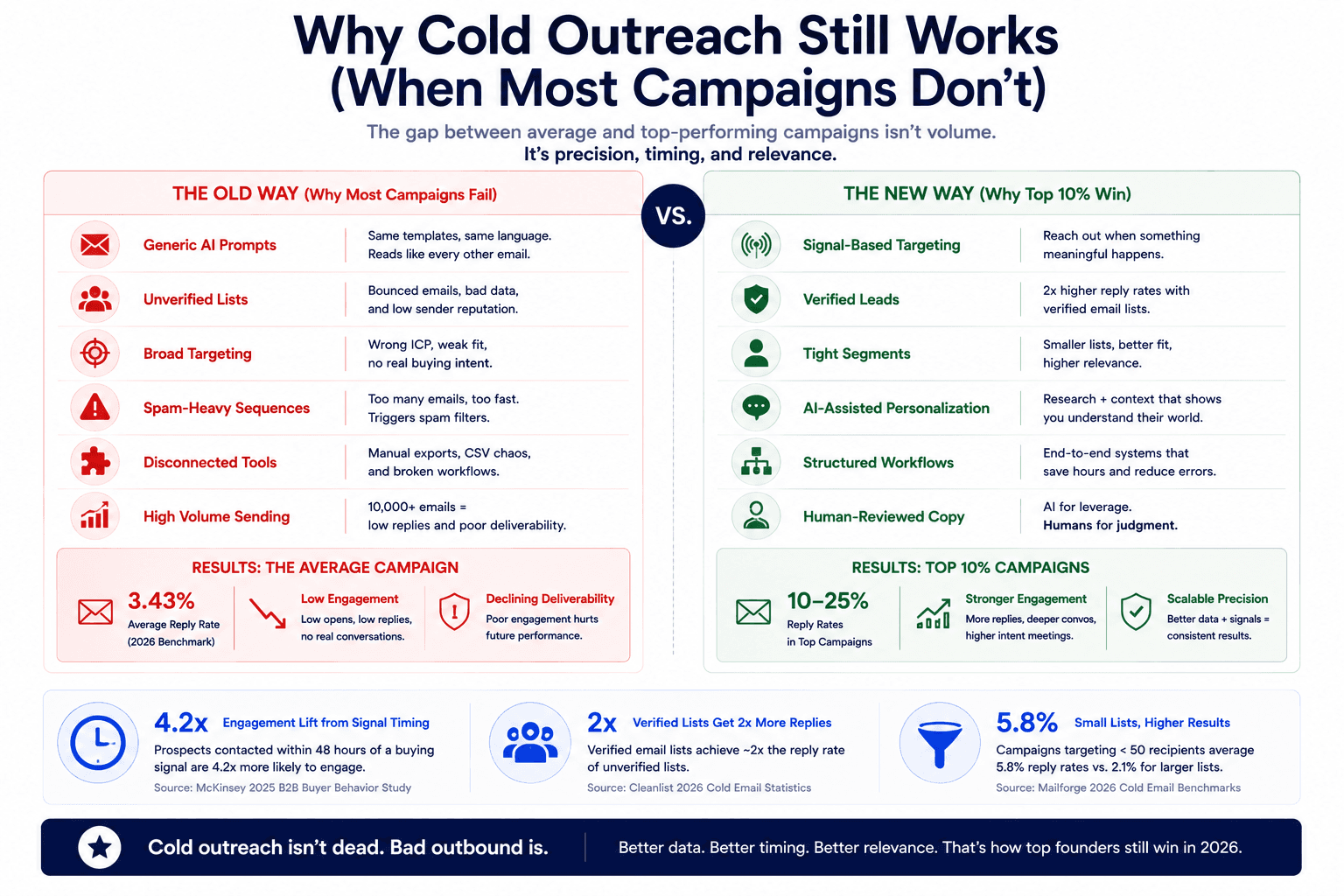 Cold outreach comparison chart showing old campaign mistakes versus AI-assisted personalization and signal-based targeting strategies.