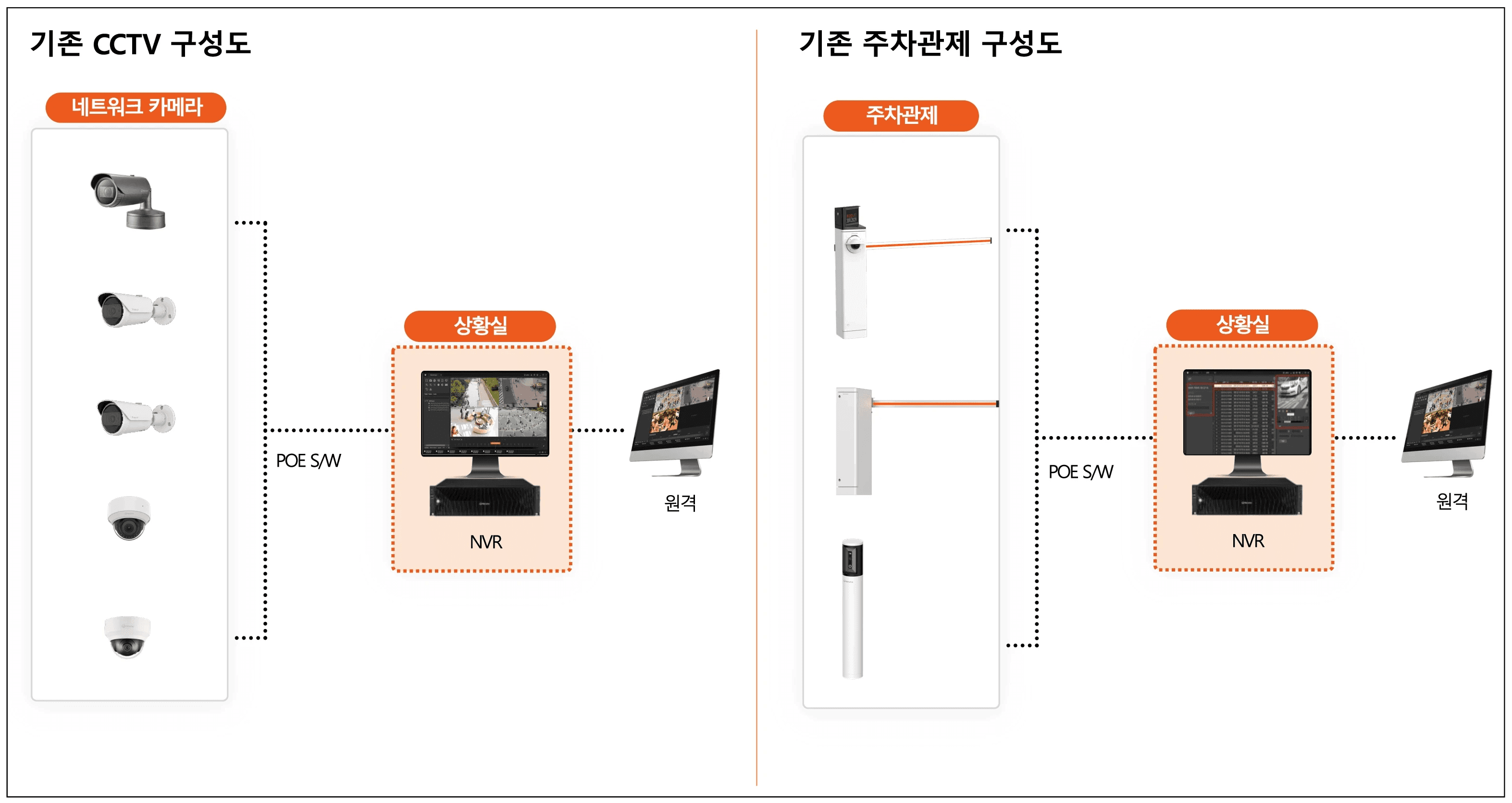 CCTV 영상 보안과 주차 관제 시스템이 서로 별도로 운영되던 기존의 비효율적인 구성을 나타낸 도표입니다. 스마트 주차장을 위한 한화비전 모플의 통합 솔루션 도입 전, 각각 분리된 NVR과 관제 서버로 인해 통합 관리가 어려웠던 환경을 시각적으로 비교하여 보여줍니다.
