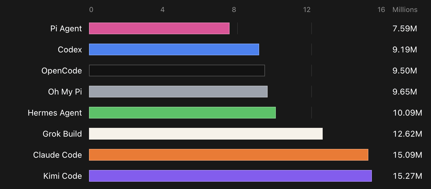 Best harnesses compared on token uses