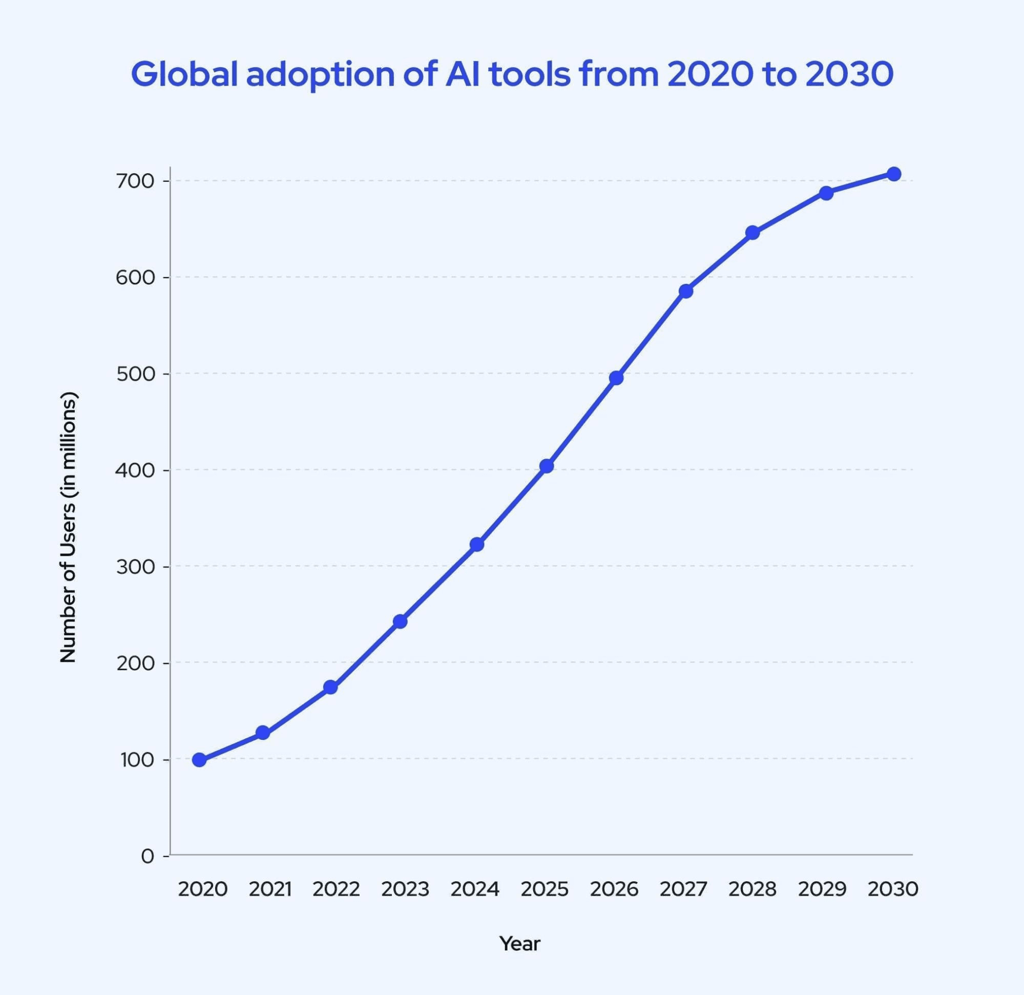 Image of a line graph depicting the global adoption of AI tools from 2020 to 2030, with a steady rise in users reaching 700 million by 2030.