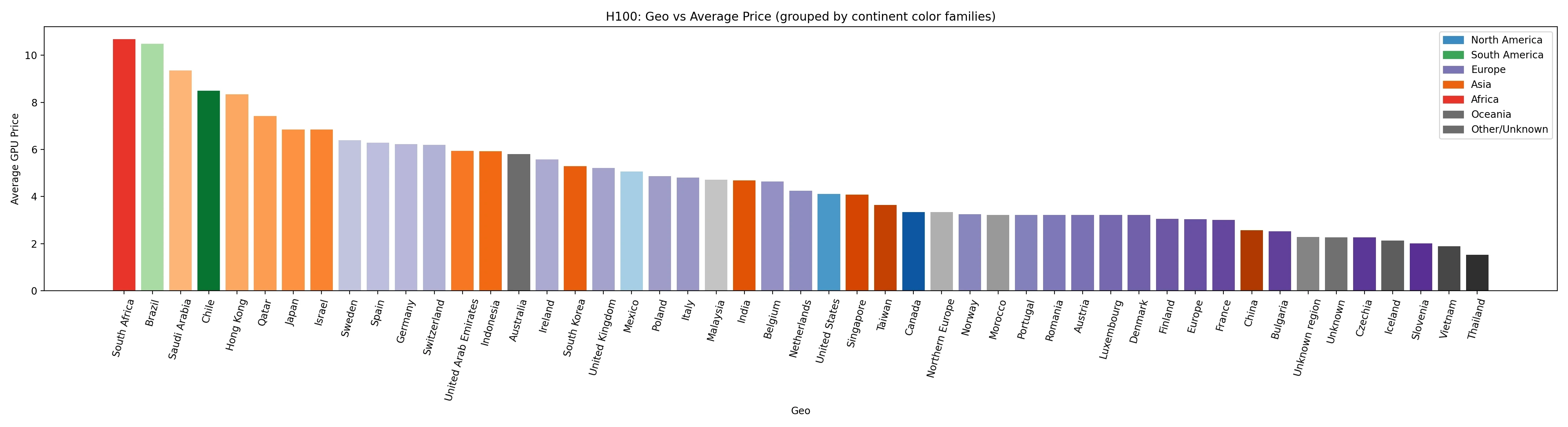 H100 global prices