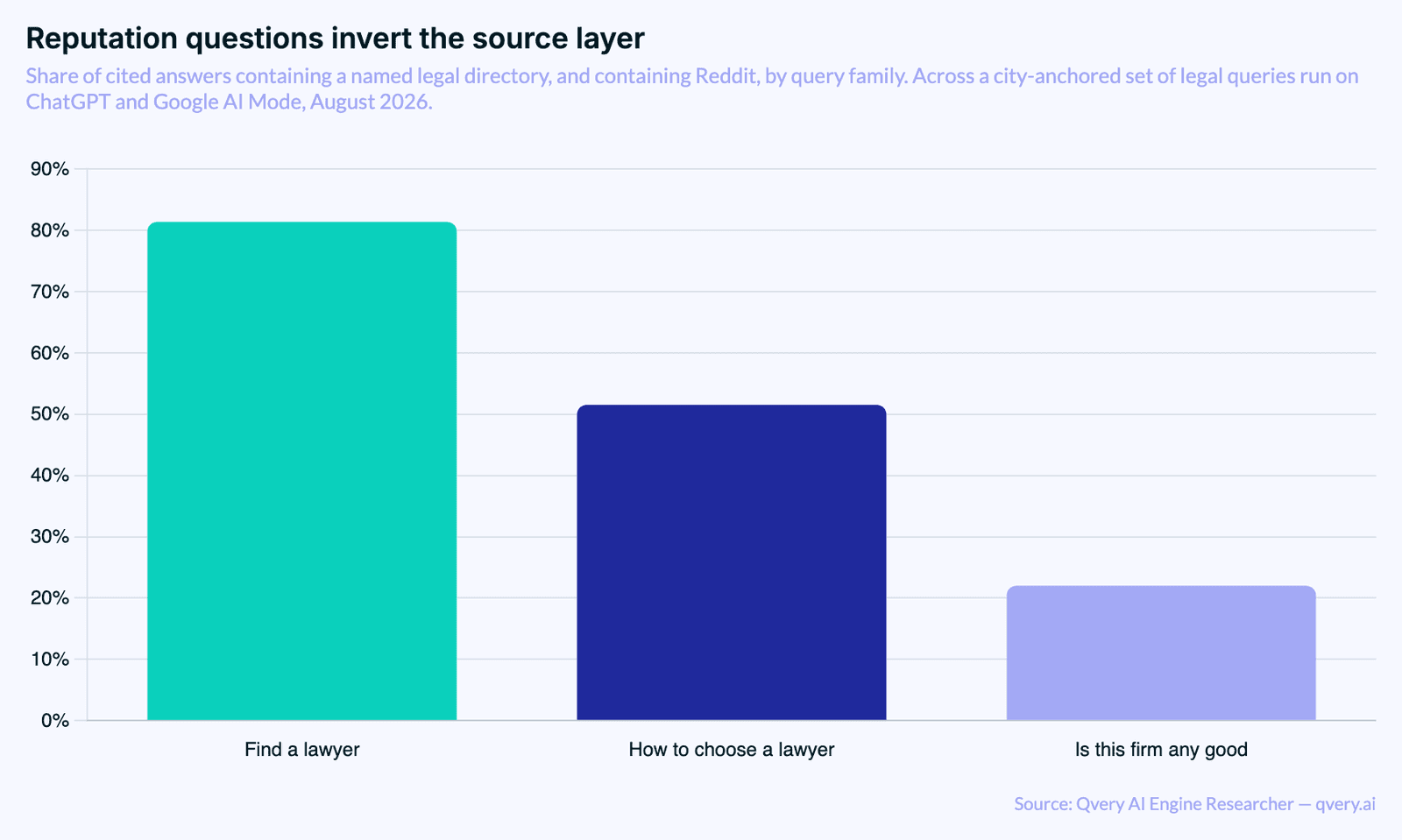 Grouped bar chart comparing directory presence and Reddit presence across three query families: find a lawyer 81.4 percent directory and 26.36 percent Reddit, how to choose a lawyer 51.52 and 18.18, is this firm any good 22.0 and 60.0.