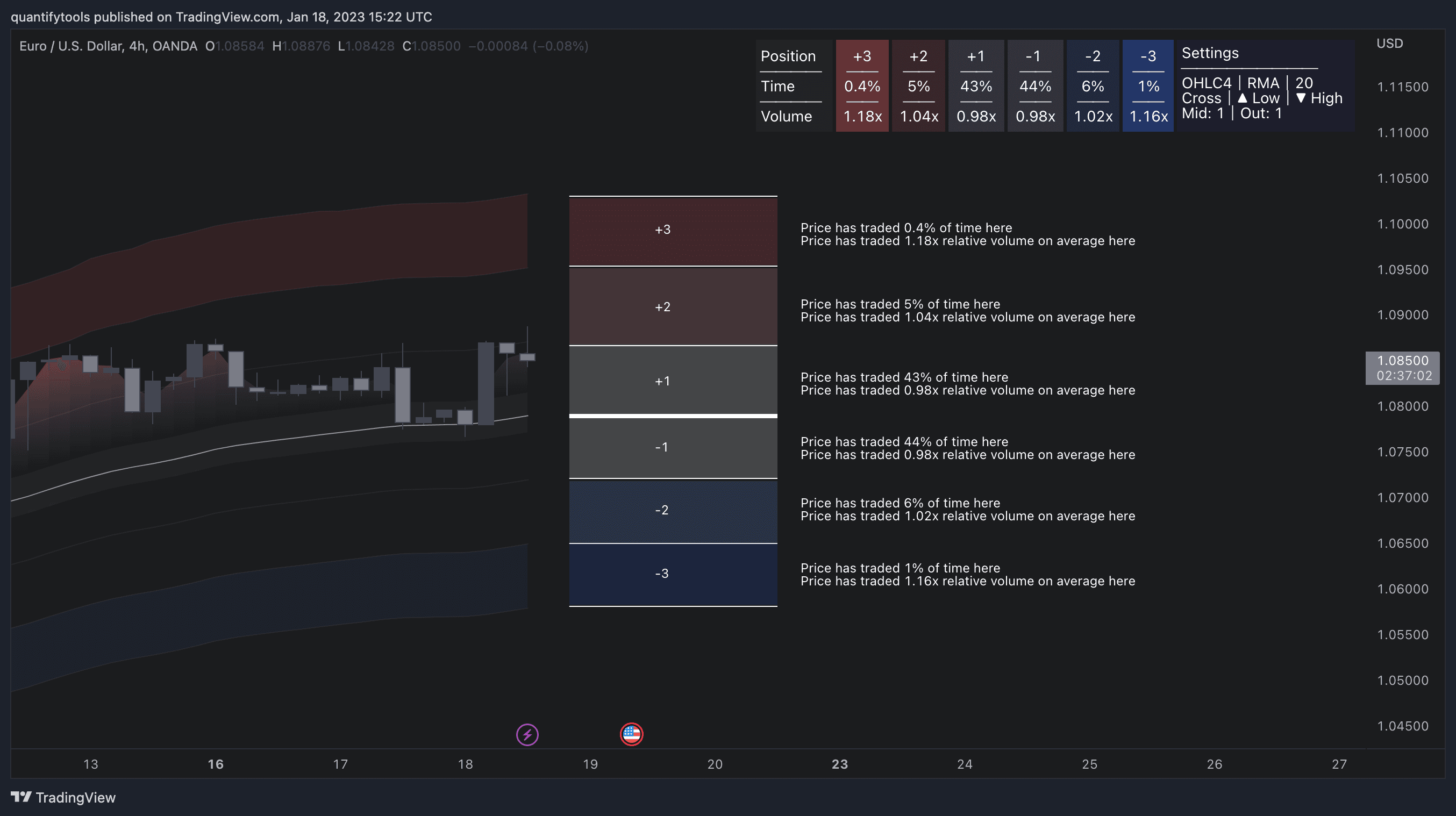 Illustration of time and volume statistics for each risk level in Fair Value Bands.