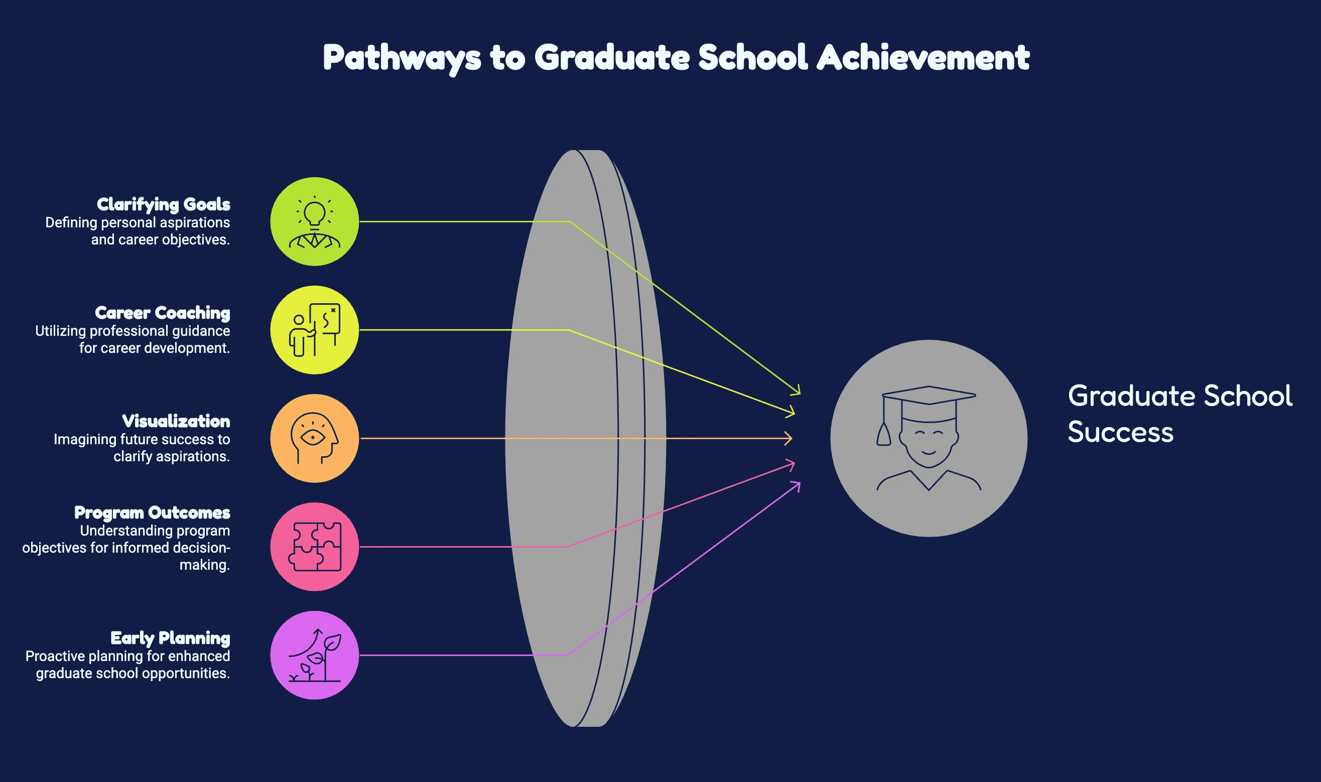 An infographic titled Pathways to Graduate School Achievement showing five steps leading through a lens to a graduate student icon for school success.