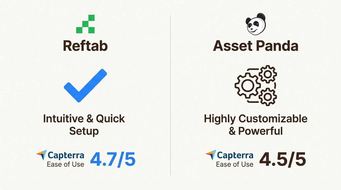 An infographic comparing the ease of use of Reftab vs Asset Panda, highlighting Reftab's simplicity and Asset Panda's customization.