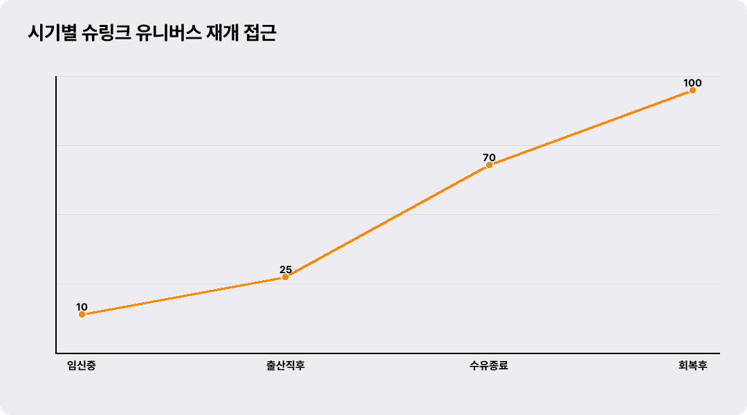 시기별 슈링크 유니버스 재개 접근