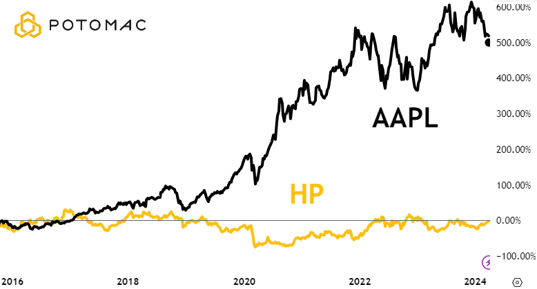 HP and AAPL