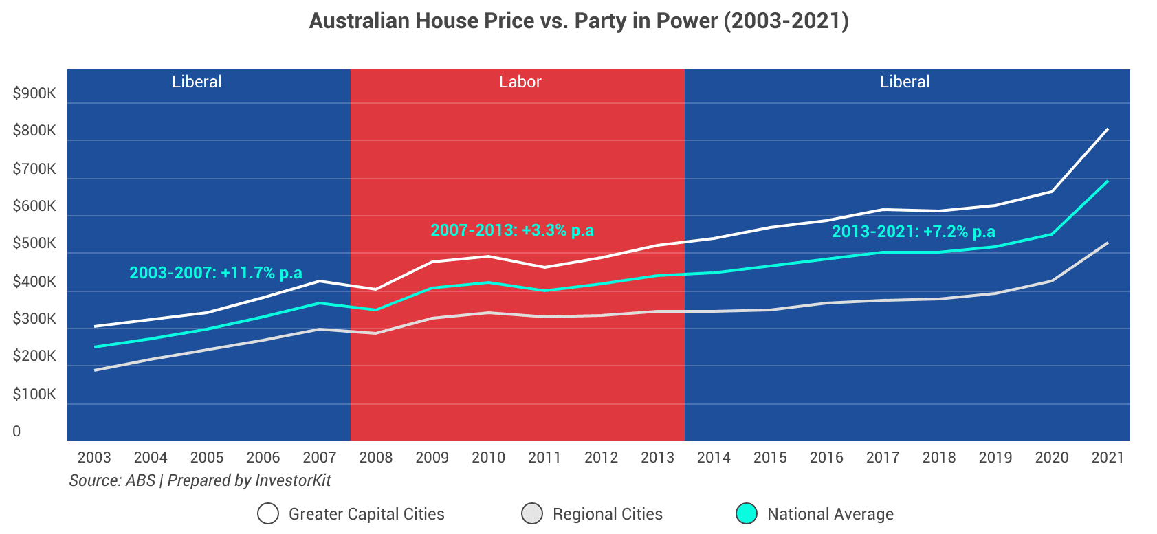 Image of 6279a1cec1d26555471cfd83 1.%20Australian%20House%20Price%20vs.%20Party%20in%20Power