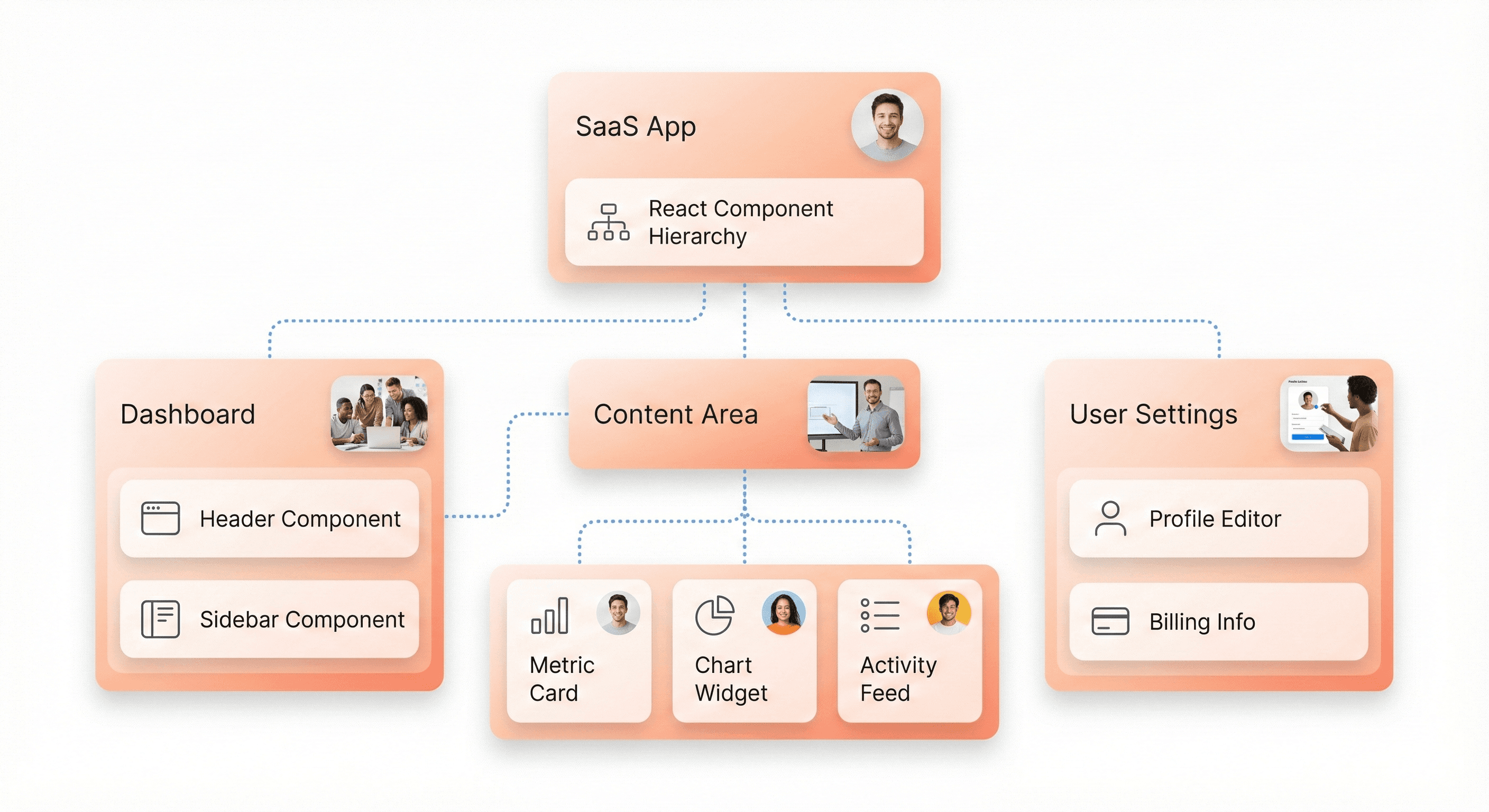 Layered React component structure showing reusable UI components used to build a scalable SaaS frontend application