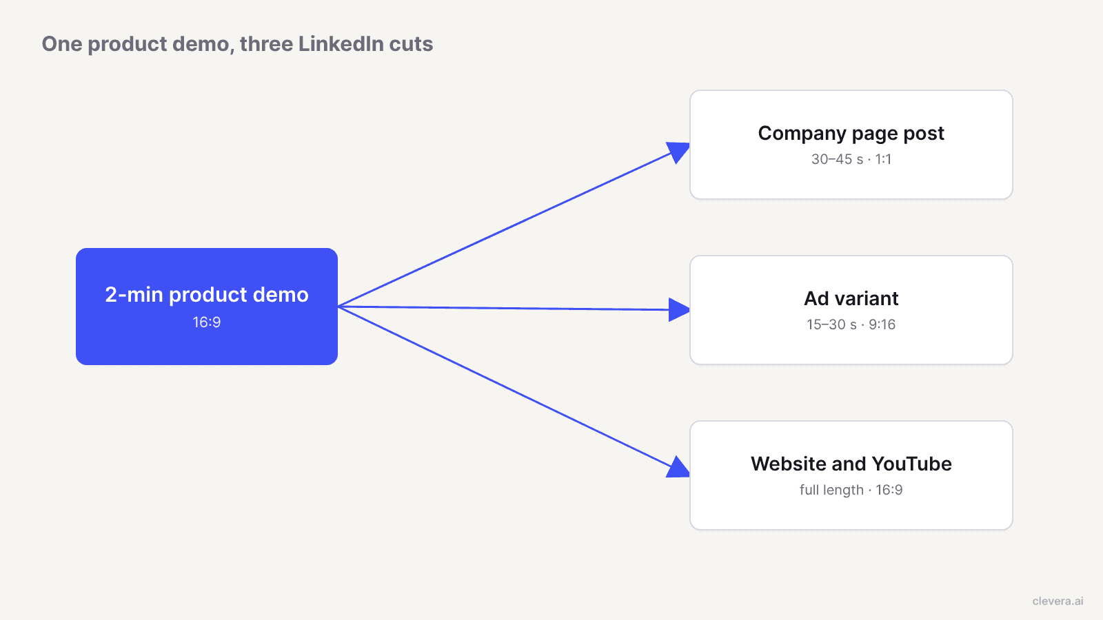 One 2-minute product demo cut into a company page post, an ad variant and a full-length website version