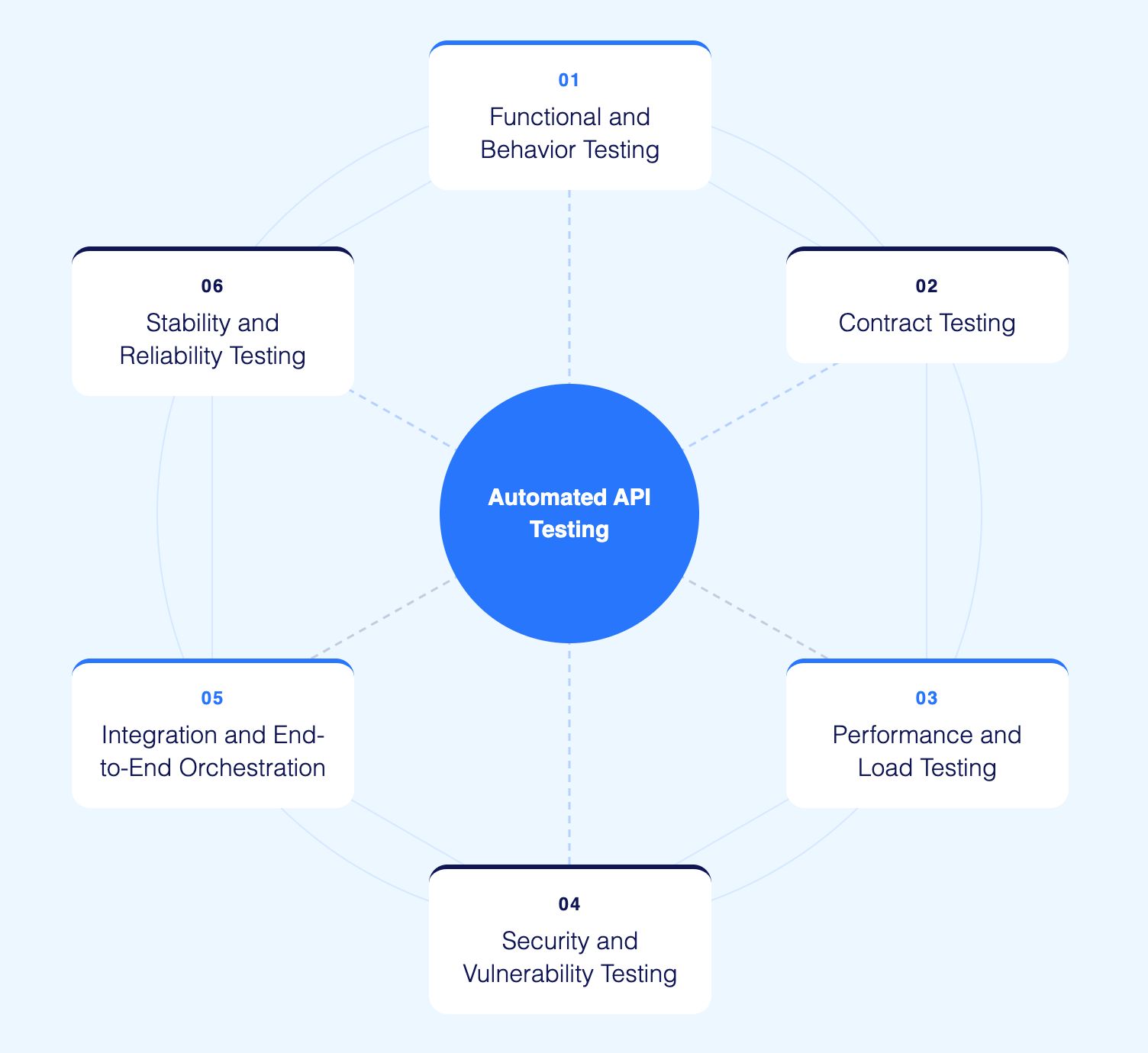 Types of Automated API Testing