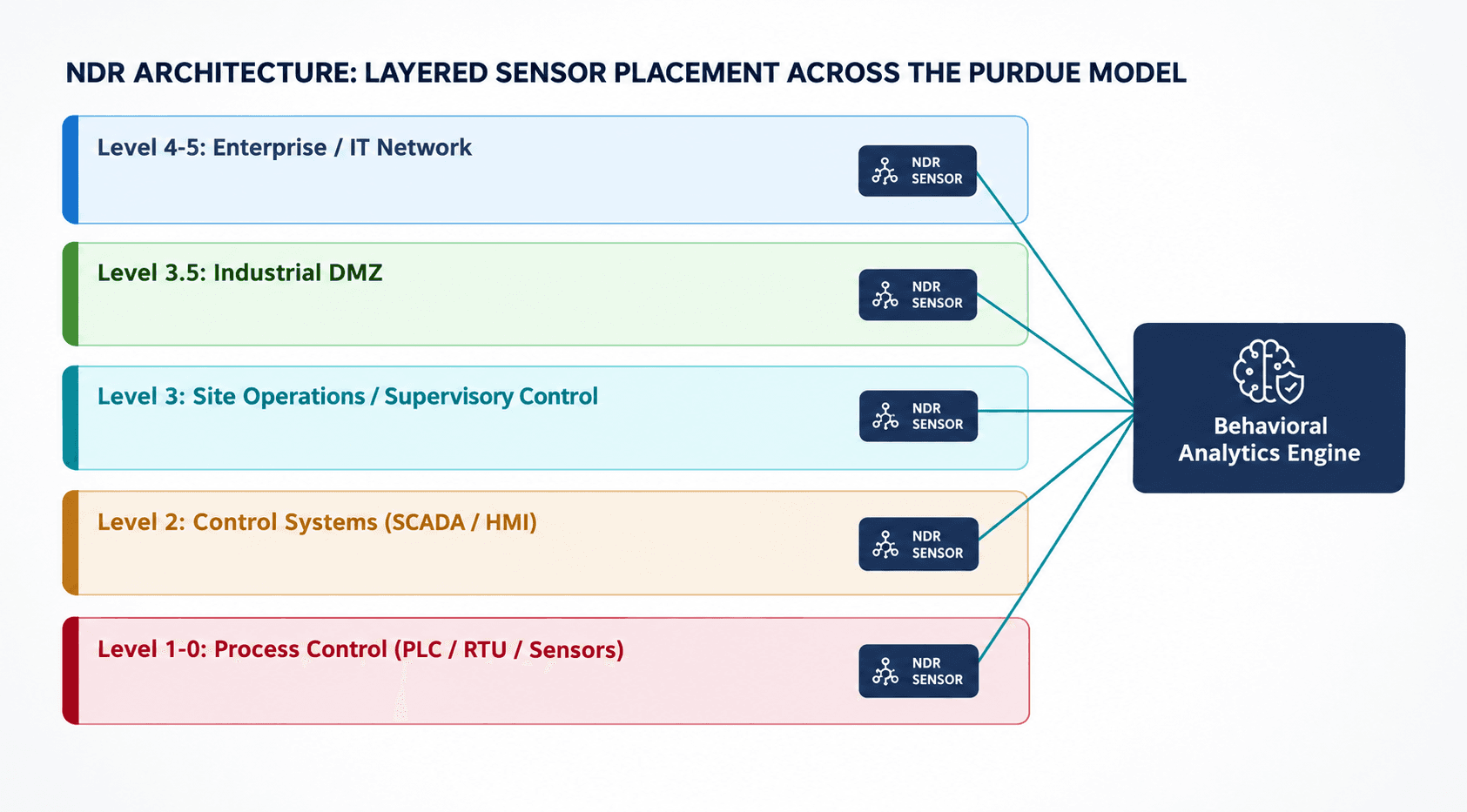 Layered sensor placement across enterprise, DMZ, supervisory, and process control network zones, feeding a central behavioral analytics engine.