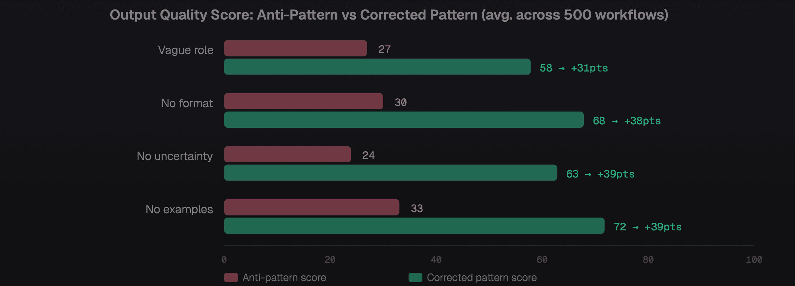 Quality score comparison anti-pattern prompts vs corrected equivalents across 500 operational workflows.