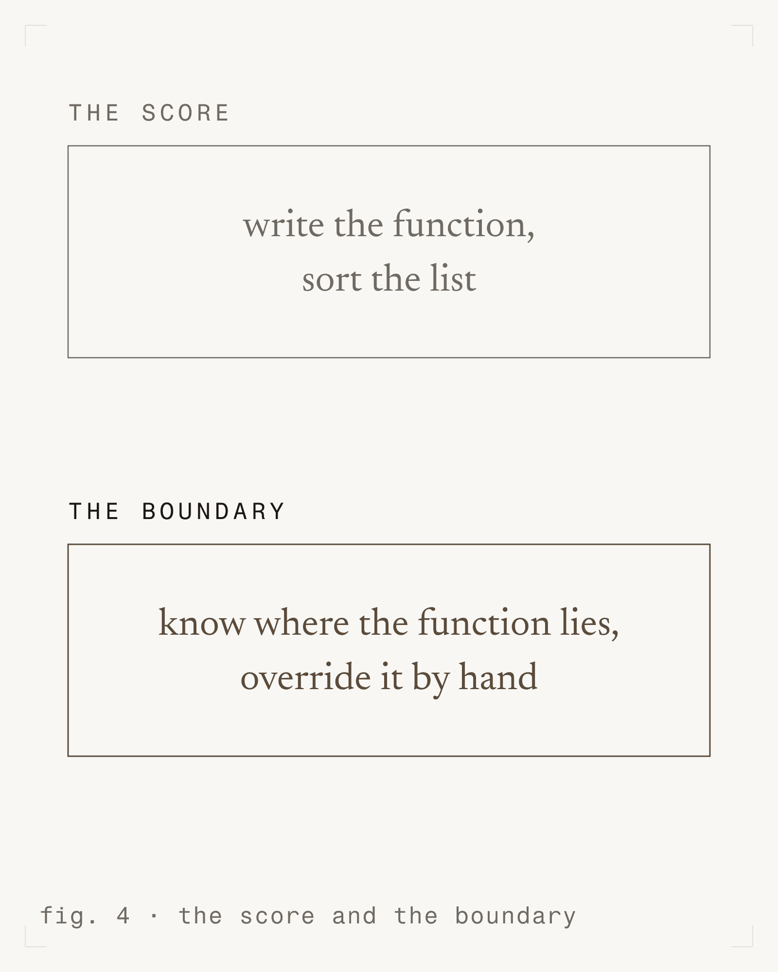 fig. 4 - the score and the boundary [m]