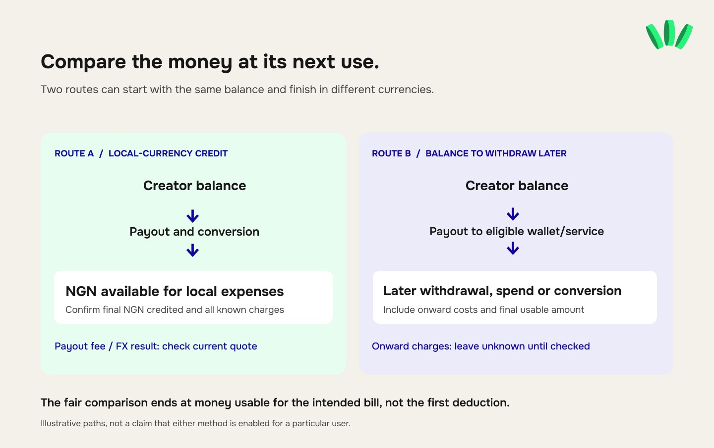 Comparison of two possible Patreon payout journeys: receiving local currency directly or using a payout wallet that requires further withdrawal or conversion before spending.