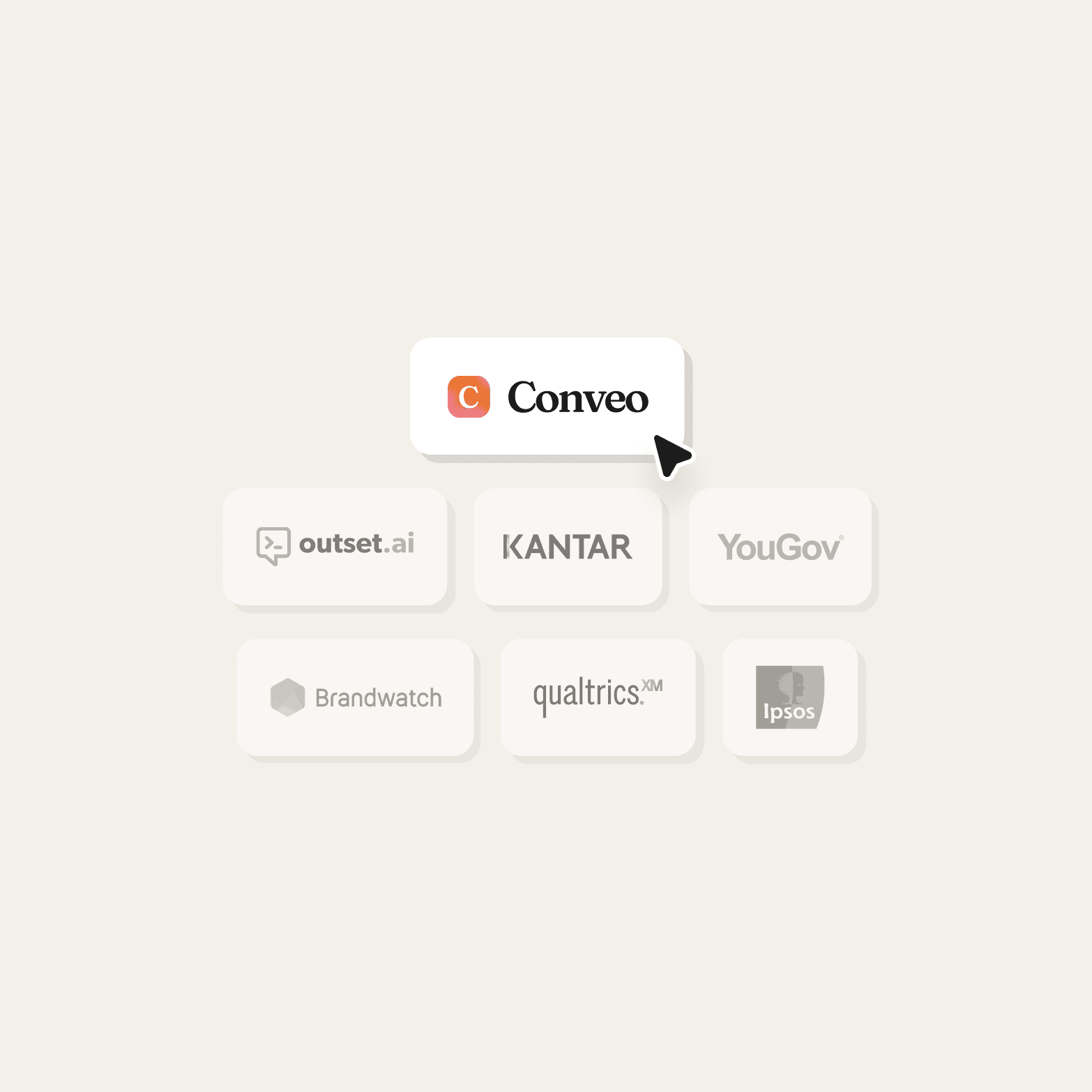 The highlighted Conveo logo at the top with a cursor pointing at it, above a grid of six competitor logos on a light beige background: outset.ai, KANTAR, YouGov, Brandwatch, Qualtrics XM, and Ipsos.